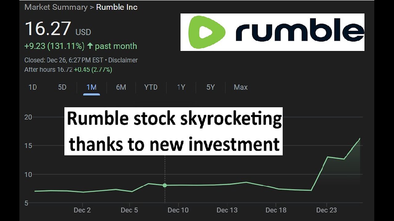 Rumble stock skyrockets after investment, Freedom of speech secured!