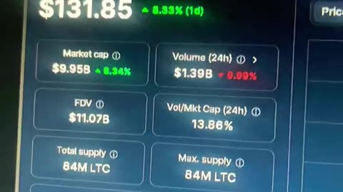 litecoin ltc daily 8% price prediction crypto news today #fyp