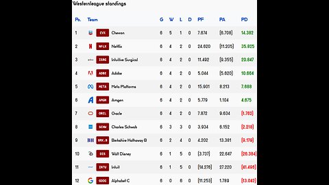 Premier Stocks League reveals Week 6 Westernleague Results!