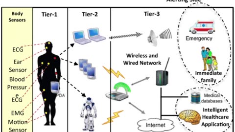 THE HUMAN NODE LINKED TO THE CLOUD