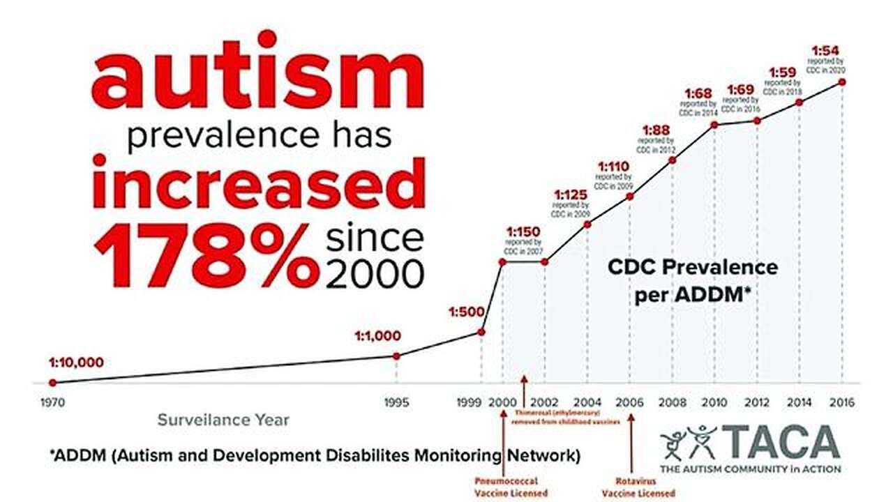 1 in 36 children now has Autism -- There's something wrong.... says President Trump