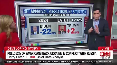 CNN’s Harry Enten Says Americans Like How Trump Is Handling Ukraine - Russia More Than Biden