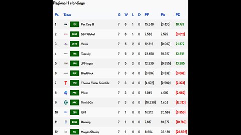 Premier Stocks League reveals Week 7 Regional 1 Results!