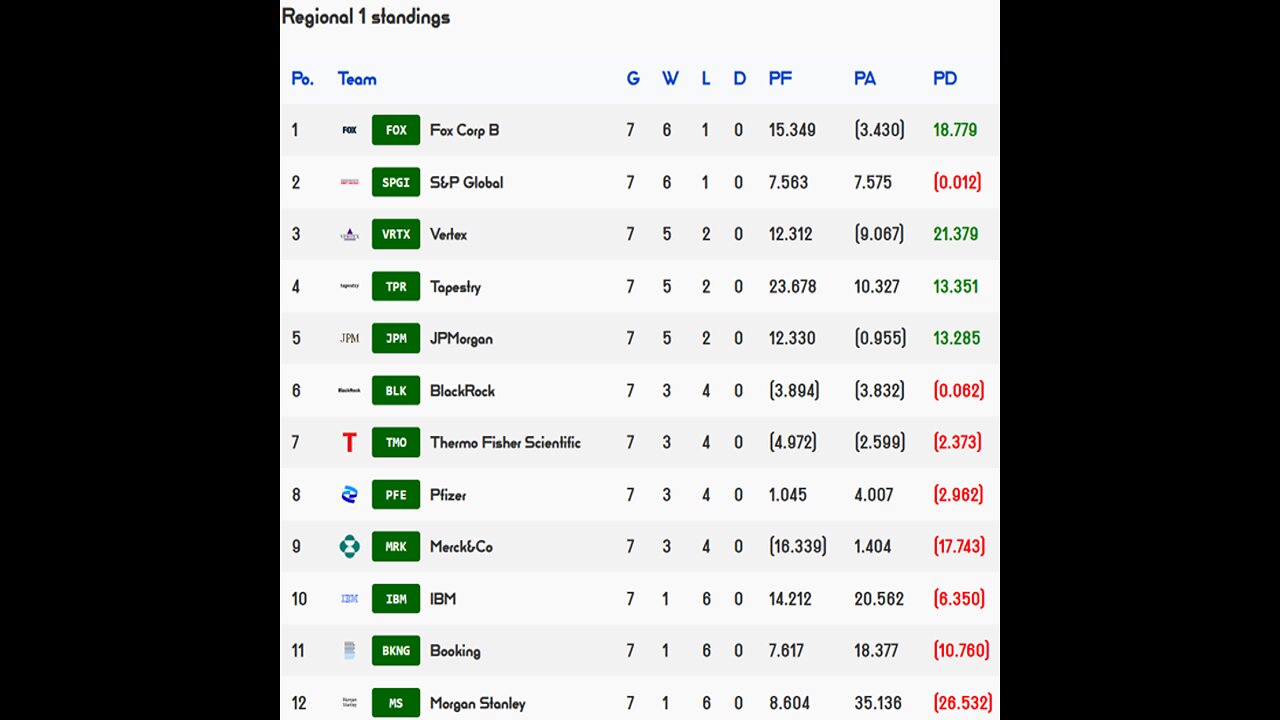 Premier Stocks League reveals Week 7 Regional 1 Results!