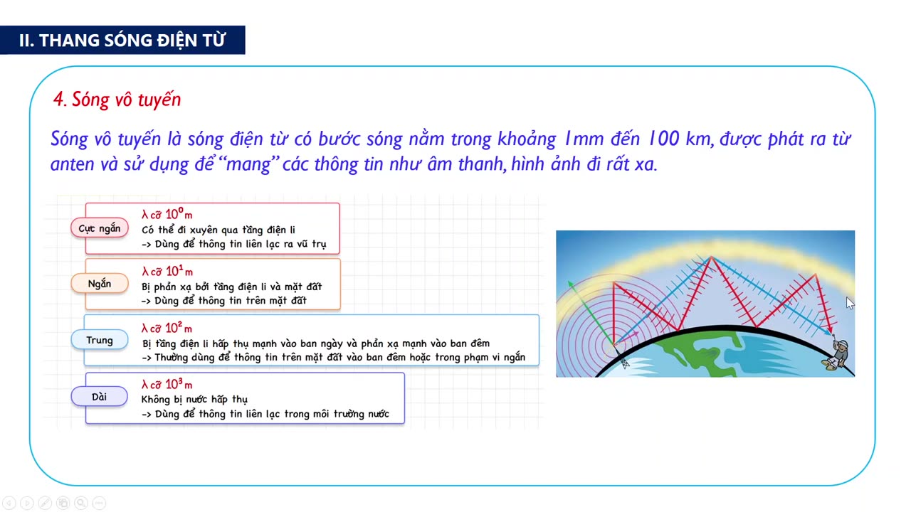 Bài 0211 ts1 Sóng điện từ 15 Phút