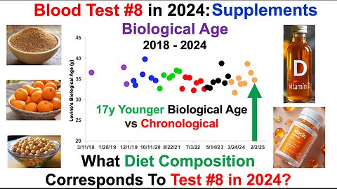 Diet, Supplements That Correspond To A 17y Younger Biological Age (Test #8 In 2024)