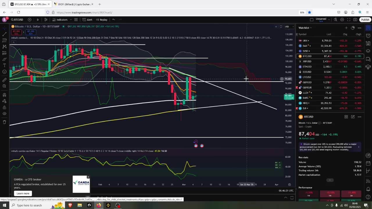 Bitcoin Still Within The Triangle