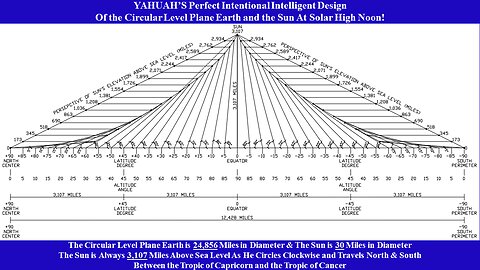 YAHUAH's Perfect Design of the Earth and Sun