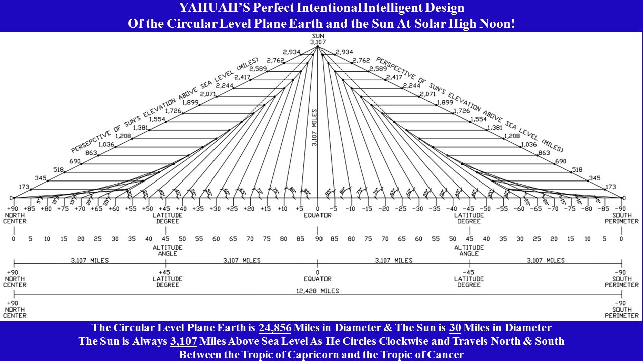 YAHUAH's Perfect Design of the Earth and Sun