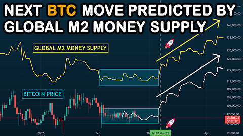 🔵 The Global M2 Money Supply predicts a BIG MOVE is coming for BITCOIN, sooner than expected