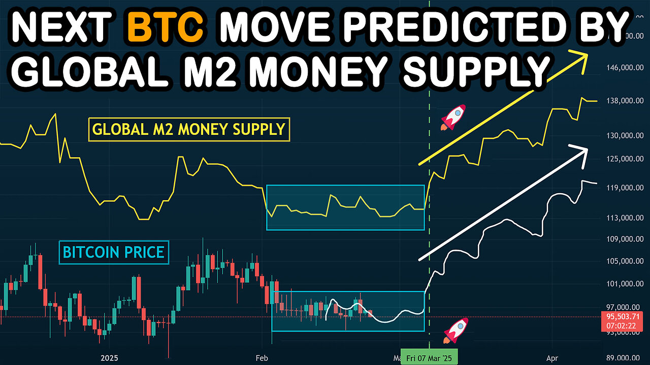 🔵 The Global M2 Money Supply predicts a BIG MOVE is coming for BITCOIN, sooner than expected