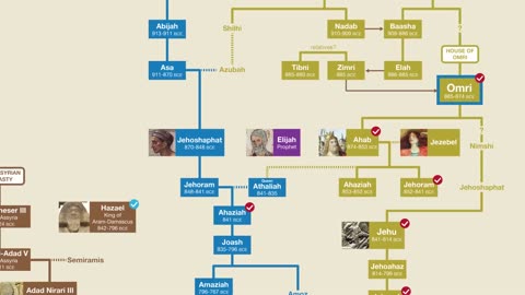 Albero genealogico dei re di Israele e Giuda con mappatura DOCUMENTARIO la storia di un popolo di peccatori e di circoncisi al pene.Abramo il patriarca ebraico ha avuto vari figli e mogli,gli ebrei sono solo i discendenti da Isacco