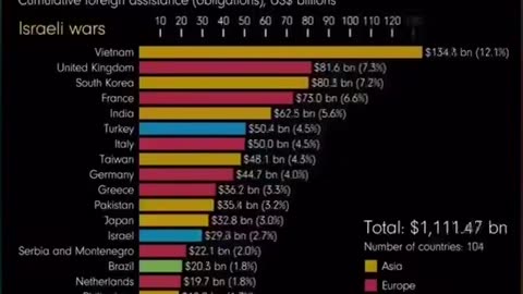 US Foreign "Aid" Since 1946