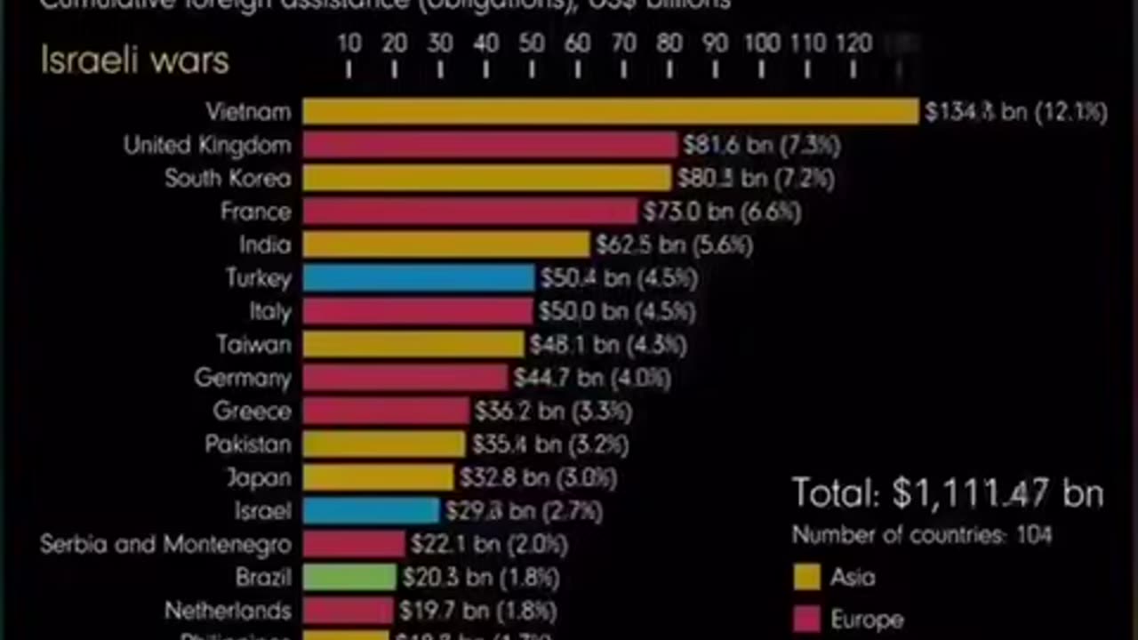 US Foreign "Aid" Since 1946