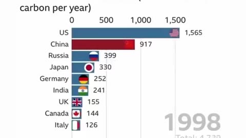 China has more carbon emissions than the developed world combined