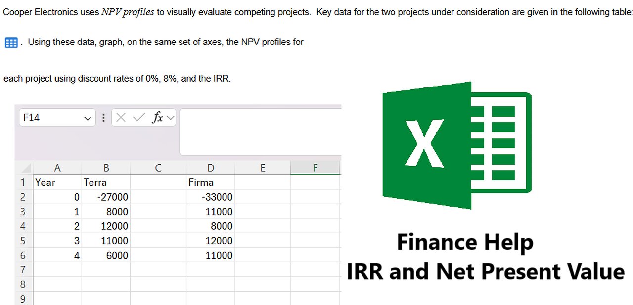 Finance Help: Cooper Electronics uses NPV profiles to visually evaluate competing projects