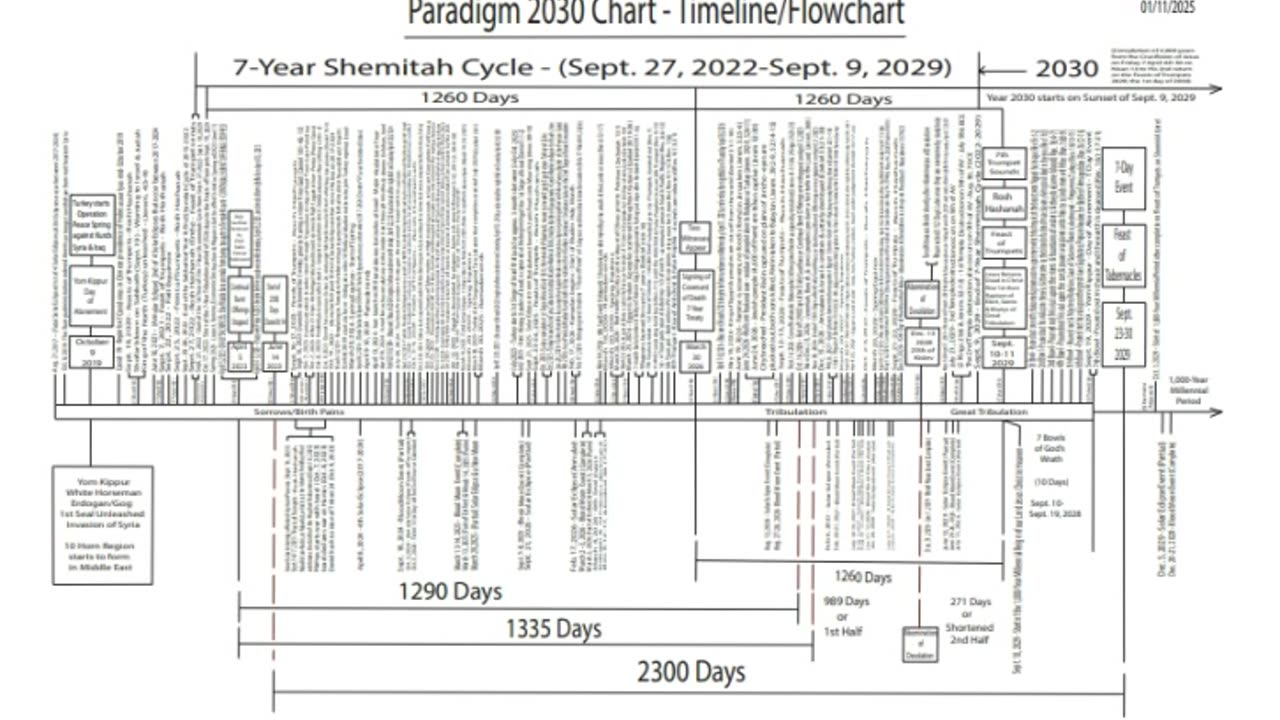 Paradigm 2030 Updates: Critical Events in 2025 - Possible Turkish Invasion on 25 Tevet 1/25/2025!