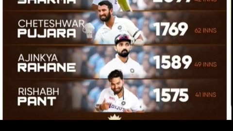 Virat Kohli leads the batsmen for most runs in WTC for India followed by Hitman. Salute legends