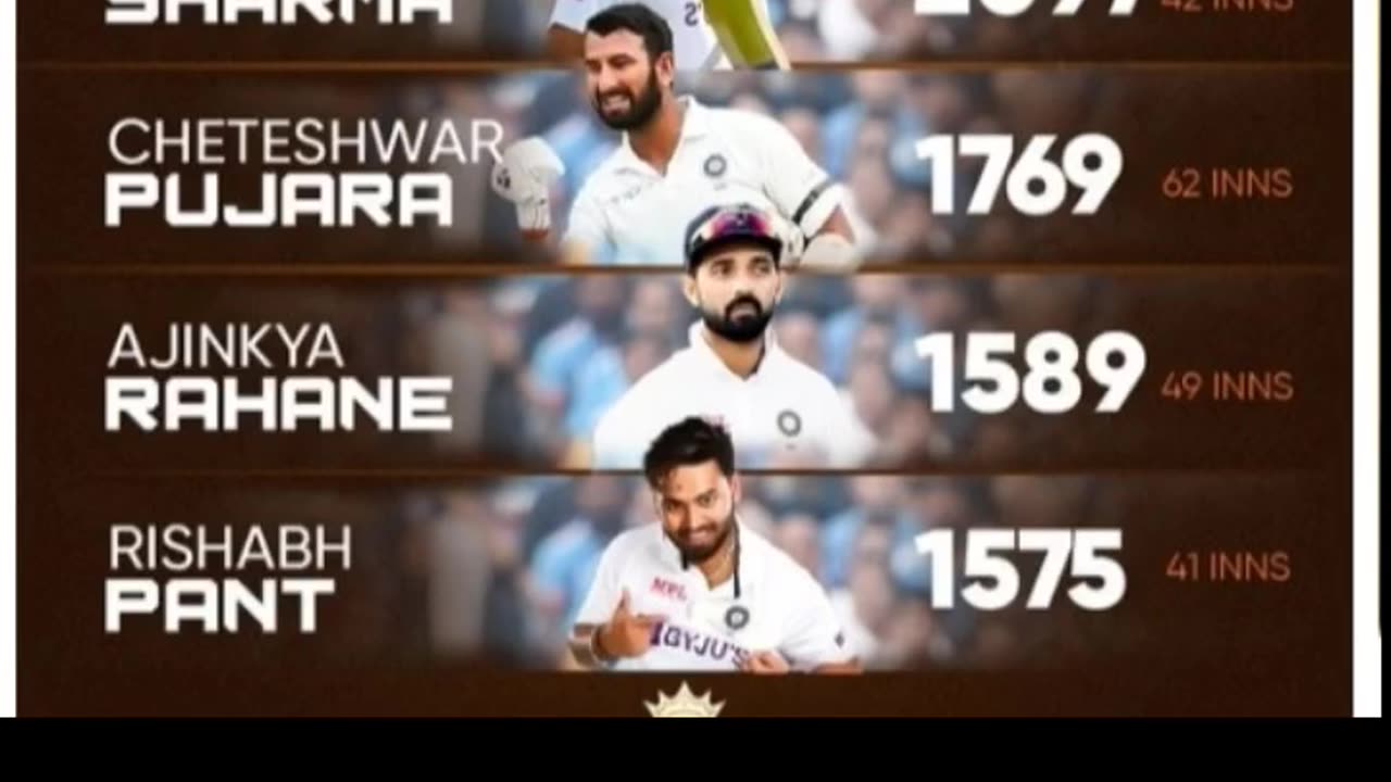 Virat Kohli leads the batsmen for most runs in WTC for India followed by Hitman. Salute legends