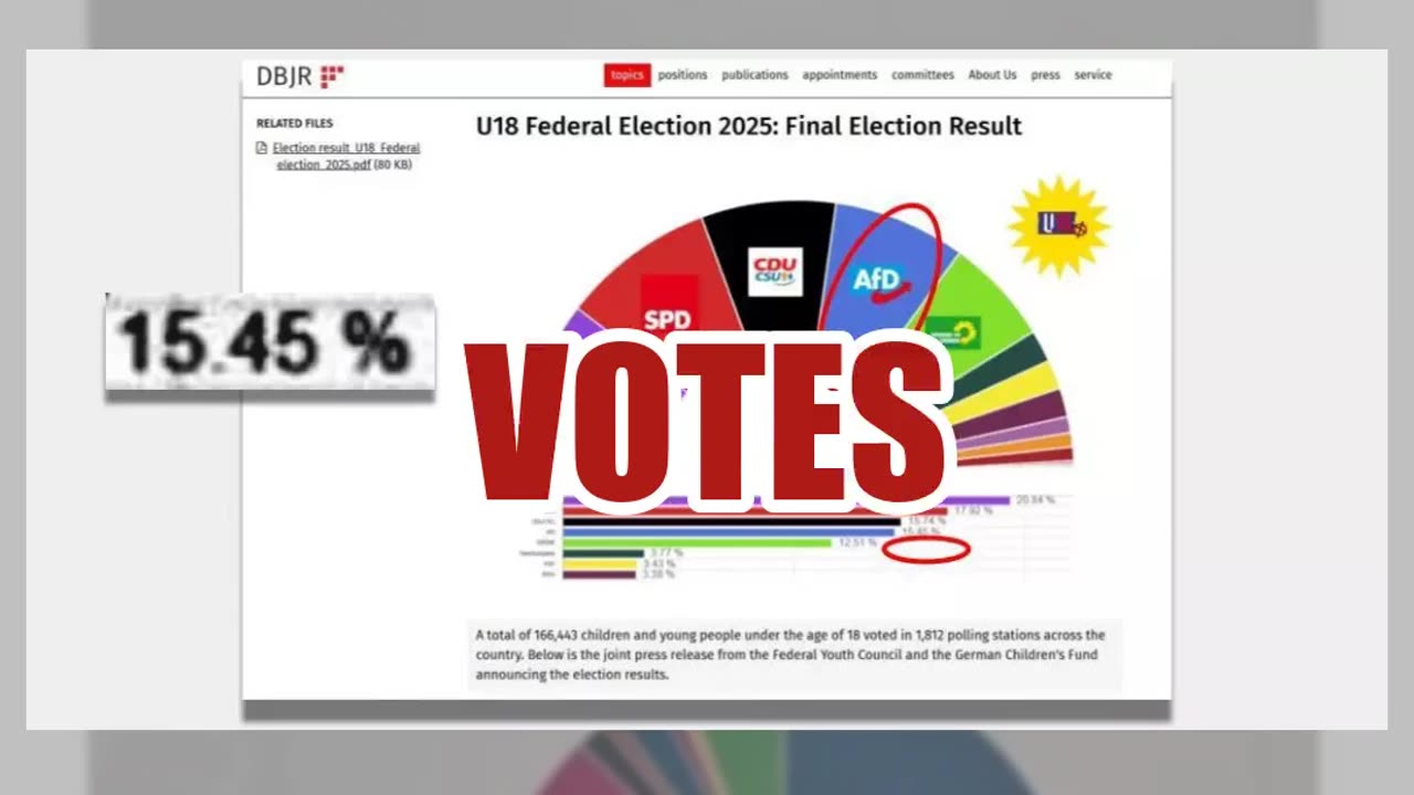 Fact Check: Far-right AfD Party Did NOT Get 'Massive Majority' In German Mock Election For Students