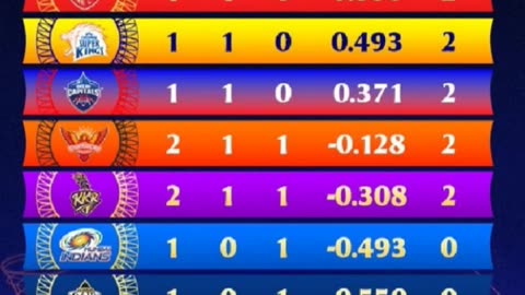 LSG beat SRH By 5 wickets in the 7th Match of IPL-25