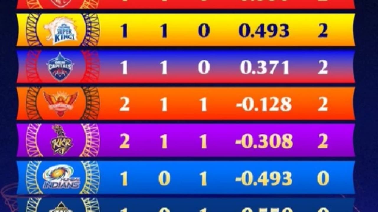 LSG beat SRH By 5 wickets in the 7th Match of IPL-25