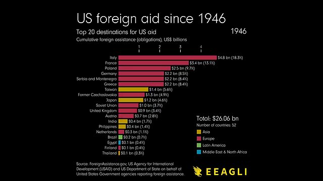 US aide since 1946?