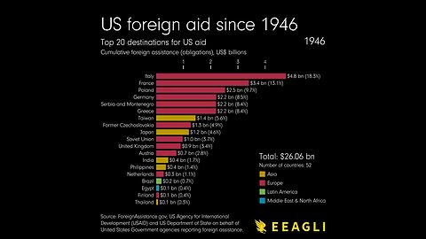 US aide since 1946?