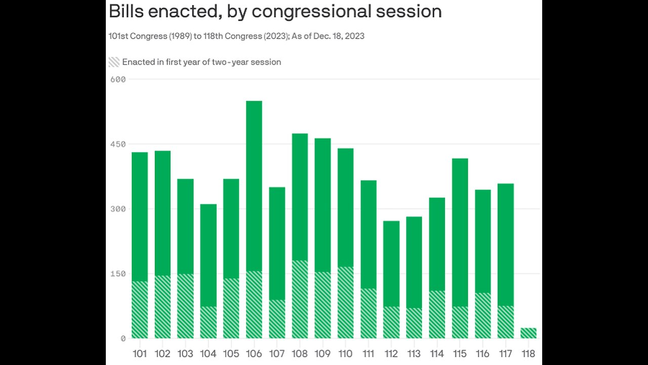 Gridlocked 118th Congress Passed Fewest Laws in Decades