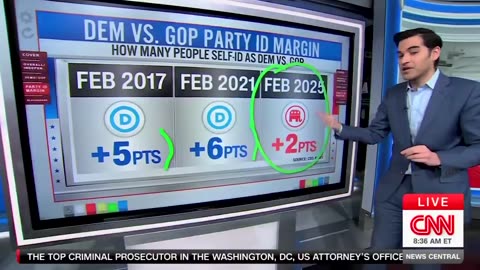 CNN Data Expert Reveals Massive Shift, Stuns Host: 'Trump Has Changed The Electorate'