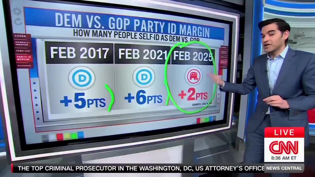CNN Data Expert Reveals Massive Shift, Stuns Host: 'Trump Has Changed The Electorate'