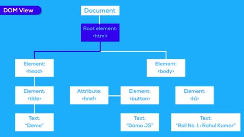 35 What is DOM (Document Object Model) _ _ Javascript Lecture 4