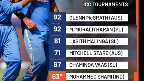 Shami surpassed Wasim Akram's record of 62 wickets in ICC ODI tournaments