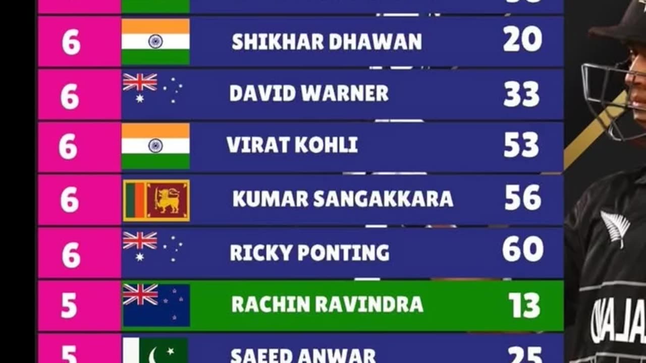 Rohit the Leader has most 8 Tons in ICC ODI Tournaments. The ruler of ICC Events. Wish him many more