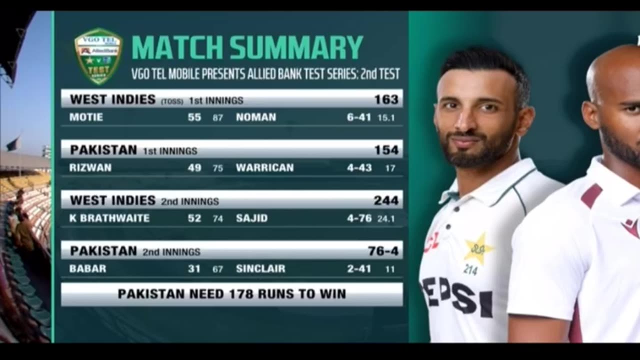 Pakistan are 76 for 4,need 178 to win. West Indies scored 244 in 2nd innings#cricket#t2#testcricket