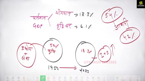 9 (भारत की अर्थव्यवस्था - माधुरी कालरा मेम) Part-7 विदेशी व्यापार (Foreign Trade) 09-May