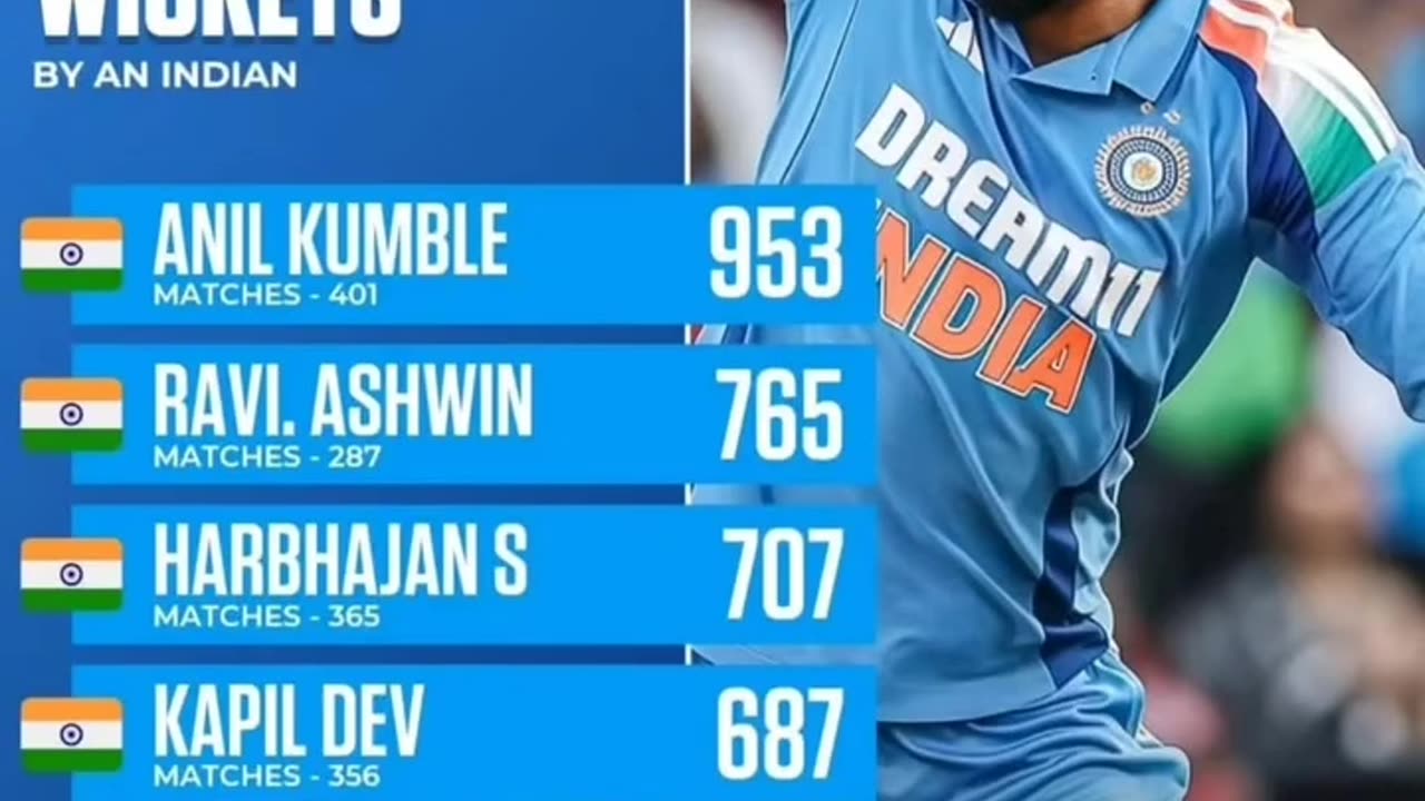 Most International wickets by Indians. Ravindra Jadeja got 600 wickets. Congratulations to him.