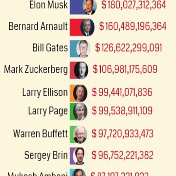 Elon Musk’s Net Worth Surpasses $300 Billion – What’s Next for the Billionaire? 💸🚀