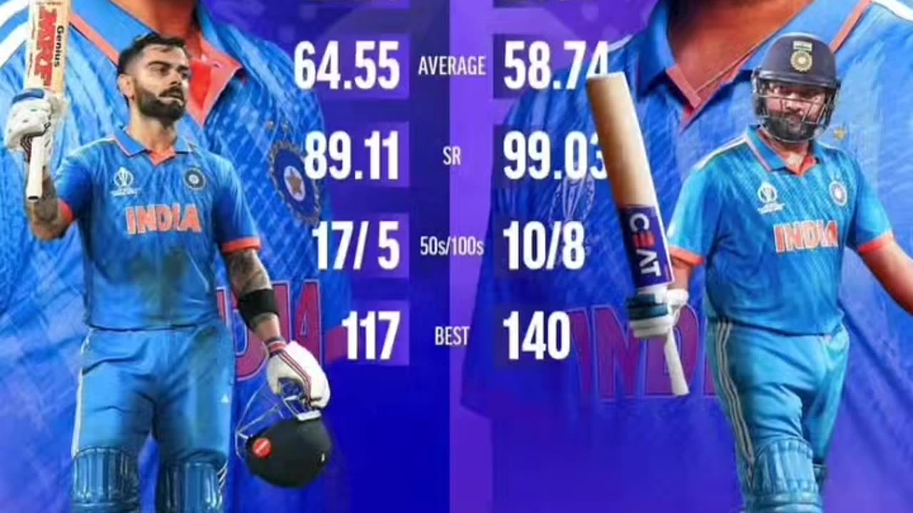 Two legends Virat Kohli & Rohit Sharma in the ICC ODI Cups. India expects CT from them this time.