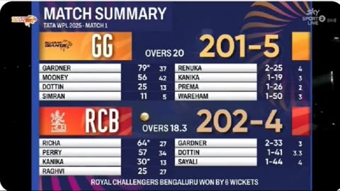 RCB defeated Gujarat in the first match of WPL 2025 by 6 wickets. Chased record 202 runs.