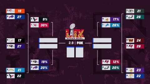 Every Team’s Chance to Make the Super Bowl & Wild Card Predictions