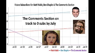 The Comments Section to hit 0 subs by July, Daily Wire Statistical update of top talents