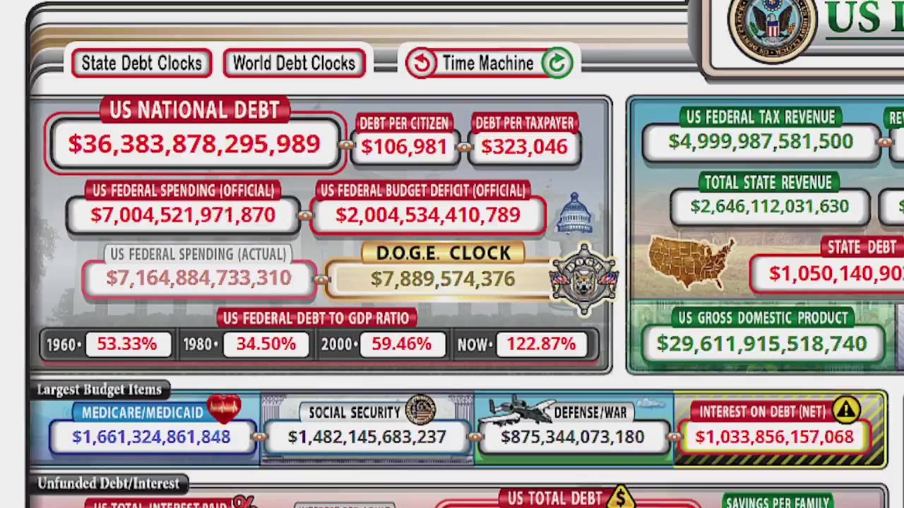 A "DOGE CLOCK" has appeared on the U.S. Debt Clock website, and it is rapidly counting upwards.