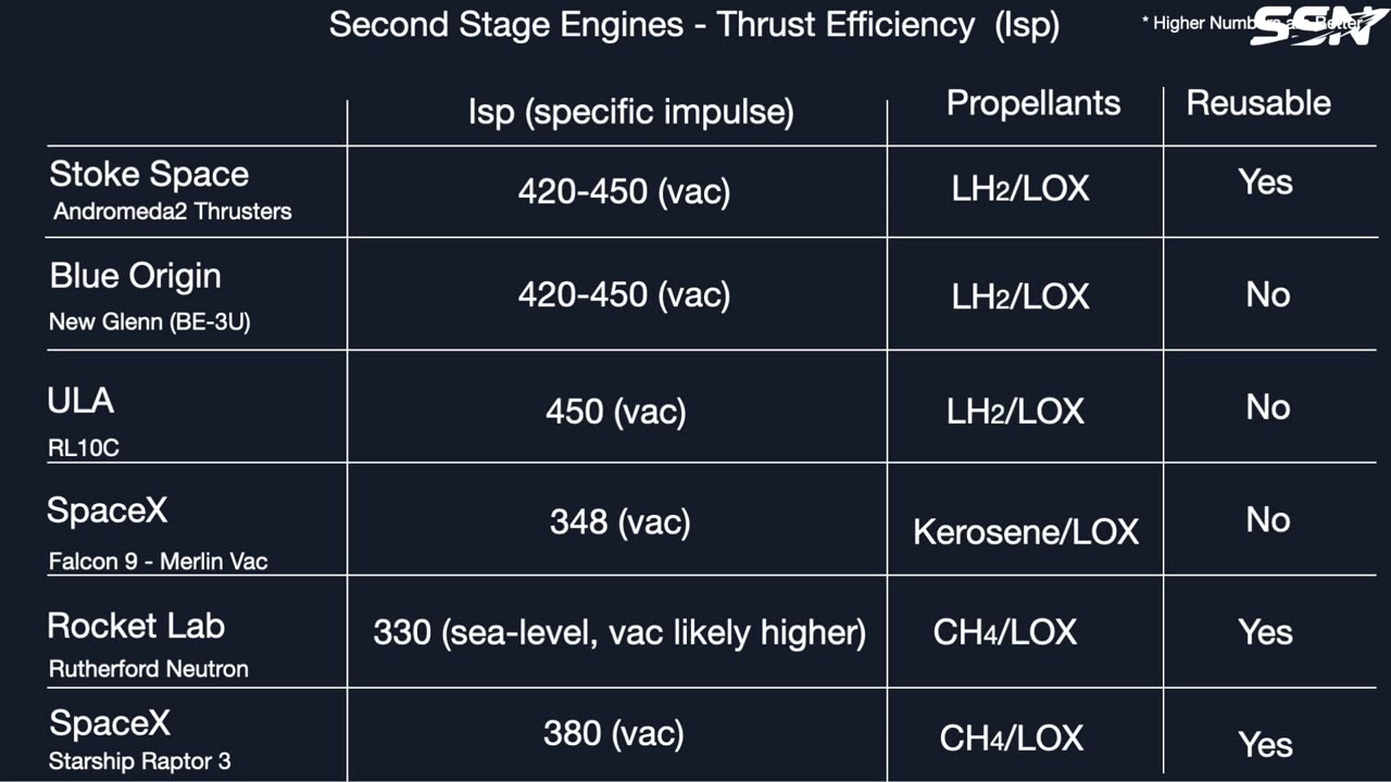 Stoke Space Second Stage: High Performance and Reusable within 24 Hours of Landing