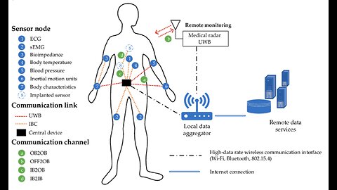 Injectable Bio-Cyber Interface for e-Health IMT-2030-6G-IoBnT-BDC INTERNATIONAL SYMPOSIUM MEDICAL INFORMATION and COMMUNICATION TECHNOLOGY (ISMICT) 2025 REMOTE Healthcare Innovations Akyildiz, Pierobon, Mucchi