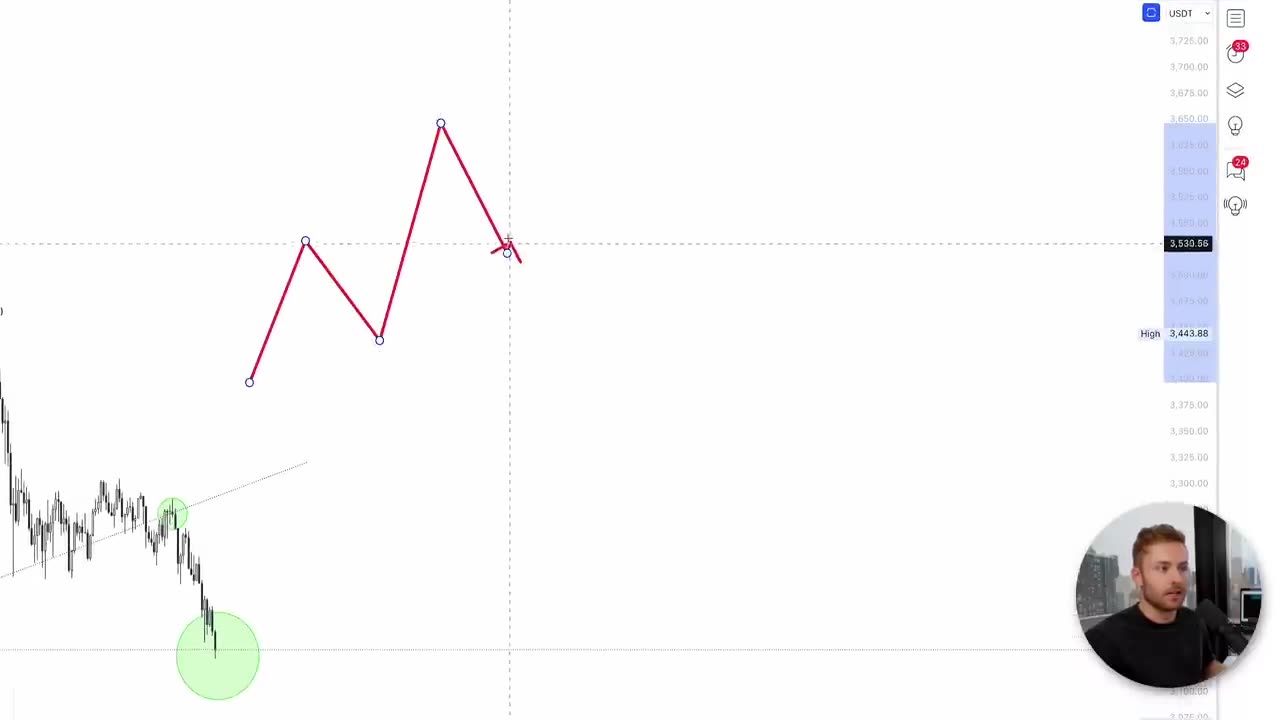 Full Technical Analysis Day Trading Guide 2024 ( ALL Levels To Pro )