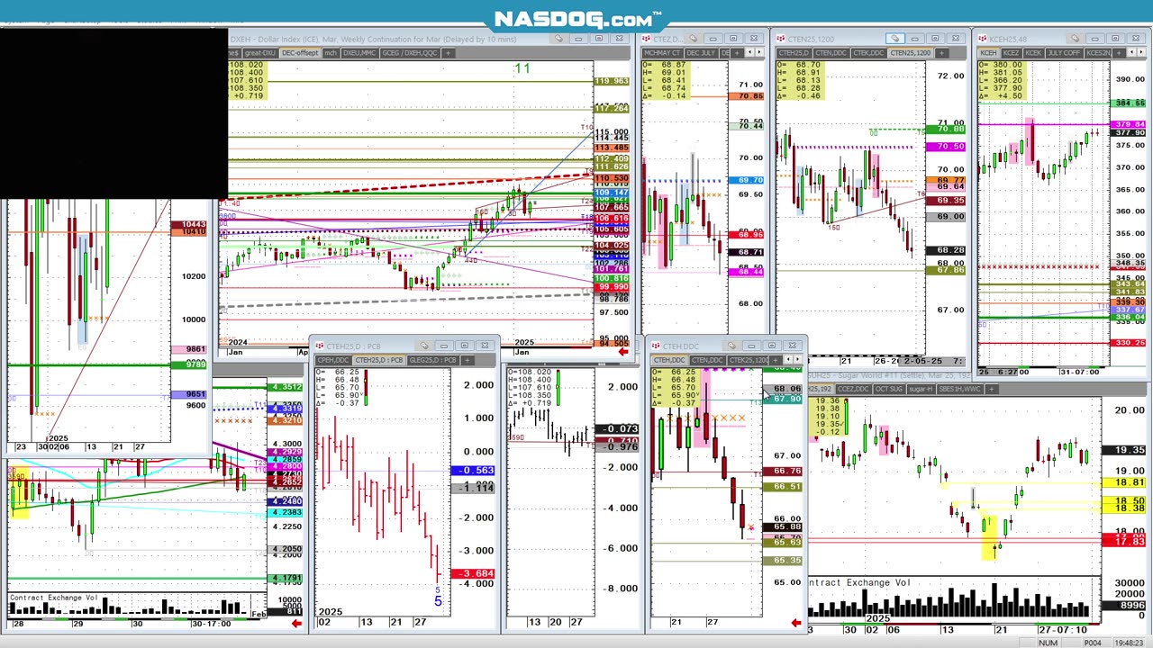 Feb1 Softs- US$, coffee sugar cotton cocoa chart color