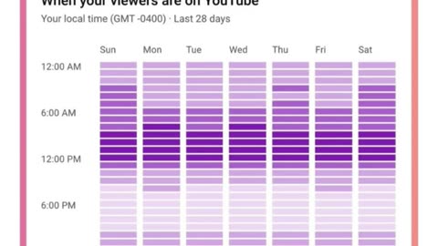 When to post for best reuslts?