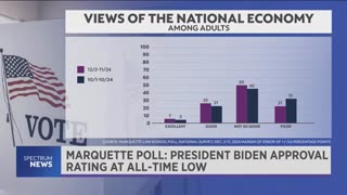 Biden slips to lowest approval rating since taking office: Survey