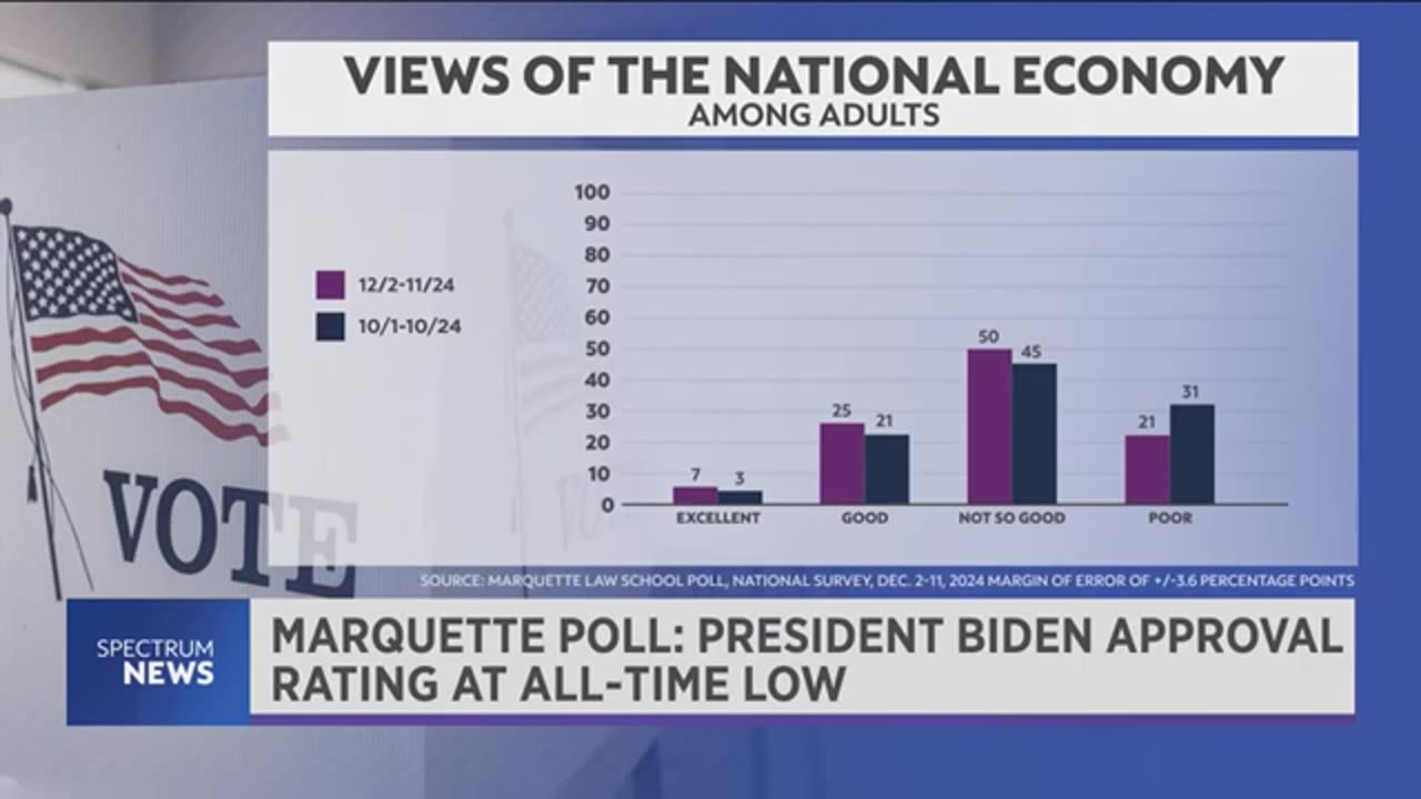 Biden slips to lowest approval rating since taking office: Survey